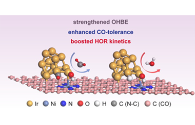 Ir/Ni-N-C electrocatalyst with promoted CO-tolerance towards alkaline hydrogen oxidation reaction 2025.100760